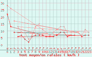 Courbe de la force du vent pour Weybourne