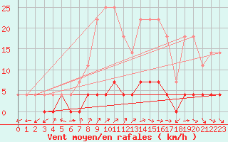 Courbe de la force du vent pour Tannas