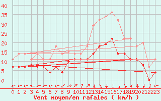 Courbe de la force du vent pour Steinkjer