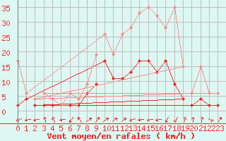 Courbe de la force du vent pour Ulrichen