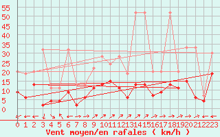 Courbe de la force du vent pour Engelberg