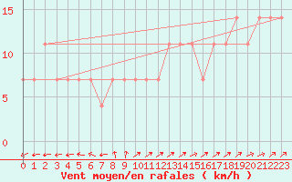 Courbe de la force du vent pour Kopaonik