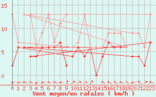 Courbe de la force du vent pour Brienz