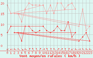 Courbe de la force du vent pour Bivio