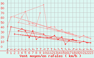 Courbe de la force du vent pour Puerto de San Isidro