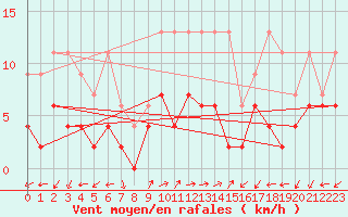 Courbe de la force du vent pour Evolene / Villa