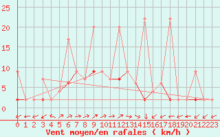 Courbe de la force du vent pour Yozgat