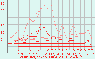 Courbe de la force du vent pour Einsiedeln