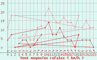 Courbe de la force du vent pour Adra