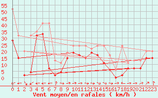 Courbe de la force du vent pour Saentis (Sw)