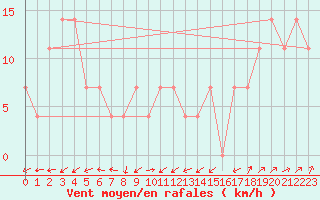 Courbe de la force du vent pour Hirschenkogel