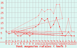 Courbe de la force du vent pour Schiers