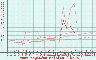 Courbe de la force du vent pour Kinloss