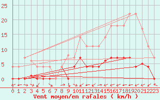 Courbe de la force du vent pour Albacete