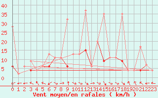 Courbe de la force du vent pour Buffalora