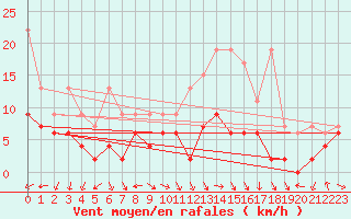 Courbe de la force du vent pour Chaumont (Sw)