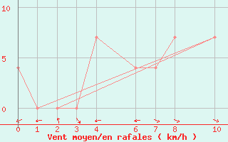 Courbe de la force du vent pour Lazaropole