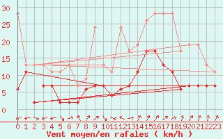 Courbe de la force du vent pour Oron (Sw)