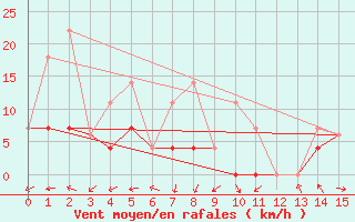 Courbe de la force du vent pour Wasagaming, Man.