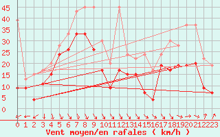 Courbe de la force du vent pour Weissfluhjoch