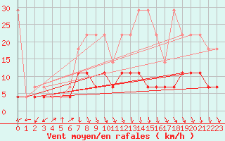 Courbe de la force du vent pour Bad Lippspringe