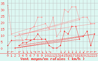 Courbe de la force du vent pour Saentis (Sw)