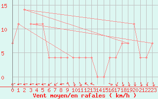 Courbe de la force du vent pour Ziar Nad Hronom