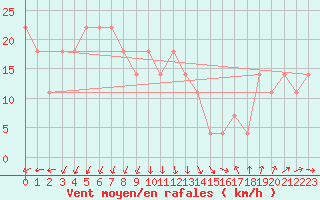 Courbe de la force du vent pour Tampere Harmala