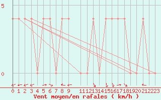 Courbe de la force du vent pour Warth