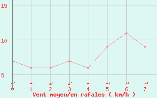 Courbe de la force du vent pour Seoul