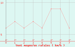 Courbe de la force du vent pour Kangnung