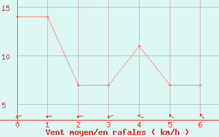 Courbe de la force du vent pour Rio Verde, S. L. P.