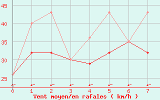 Courbe de la force du vent pour Satah River