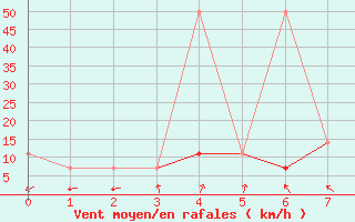 Courbe de la force du vent pour Pitztaler Gletscher