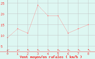 Courbe de la force du vent pour Takapau Plains Aws