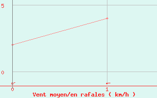 Courbe de la force du vent pour Chunchon Ab