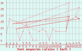 Courbe de la force du vent pour Kingman, Kingman Airport