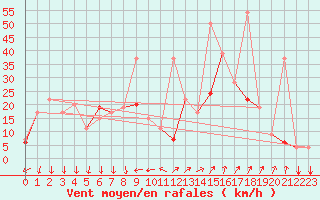 Courbe de la force du vent pour Errachidia