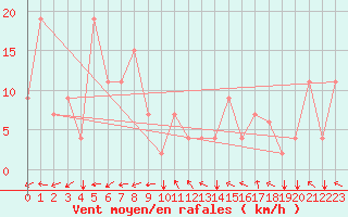 Courbe de la force du vent pour Reykjavik