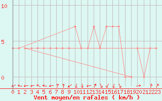 Courbe de la force du vent pour Warth