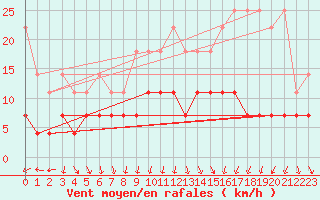 Courbe de la force du vent pour Wernigerode