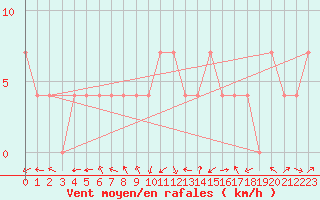 Courbe de la force du vent pour Warth