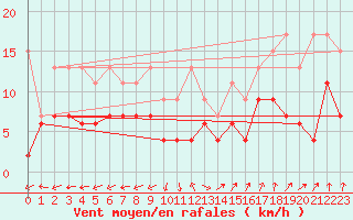 Courbe de la force du vent pour Villars-Tiercelin