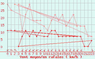 Courbe de la force du vent pour Marienberg