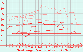 Courbe de la force du vent pour Plaffeien-Oberschrot