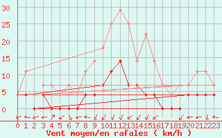 Courbe de la force du vent pour Ratece