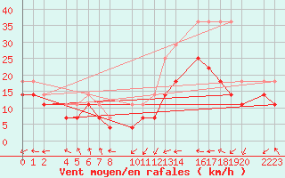 Courbe de la force du vent pour Bujarraloz