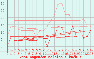 Courbe de la force du vent pour Palacios de la Sierra