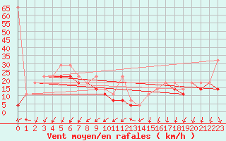 Courbe de la force du vent pour Kasprowy Wierch