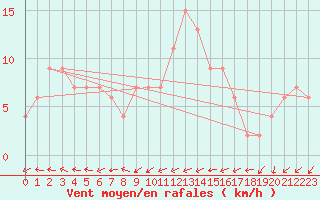 Courbe de la force du vent pour Kenley